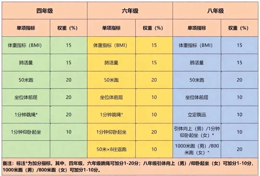 2027北京中考将迎来新调整!这两项考试计入中考成绩!-第3张图片-四季读书网 2027北京中考将迎来新调整!这两项考试计入中考成绩!-第3张图片-四季读书网