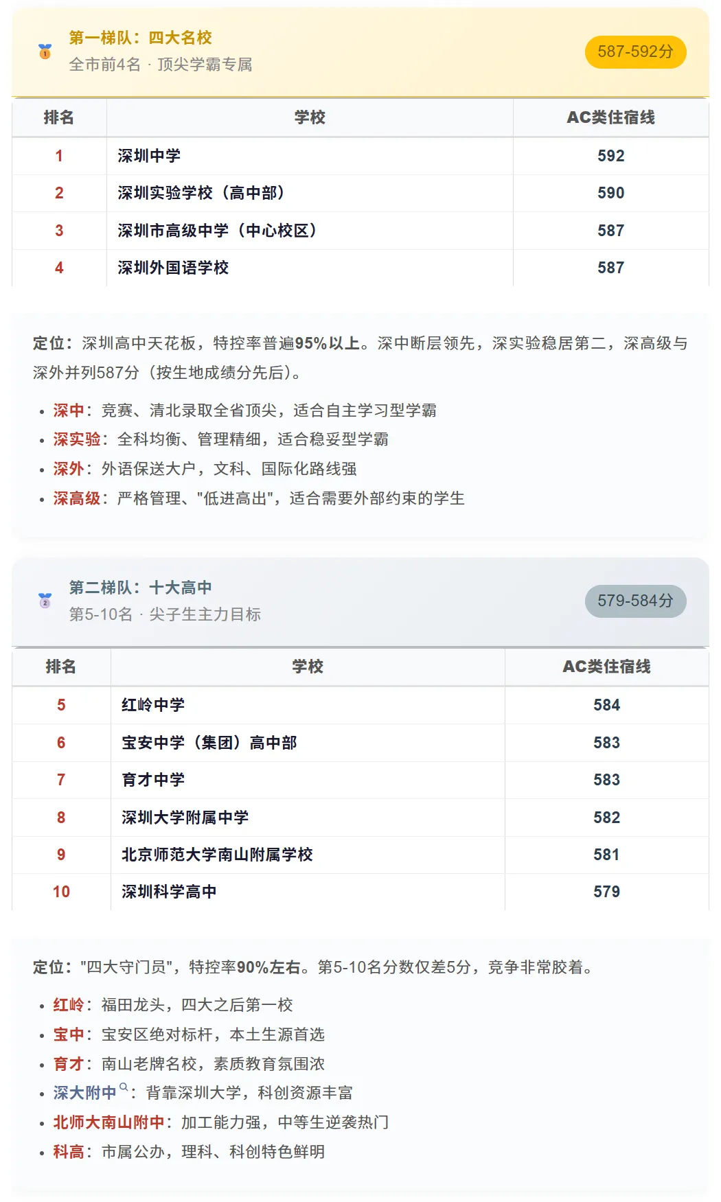 深圳中考丨26年深圳高中梯队排名全整理!按录取分数线!速览→-第3张图片-四季读书网 深圳中考丨26年深圳高中梯队排名全整理!按录取分数线!速览→-第3张图片-四季读书网