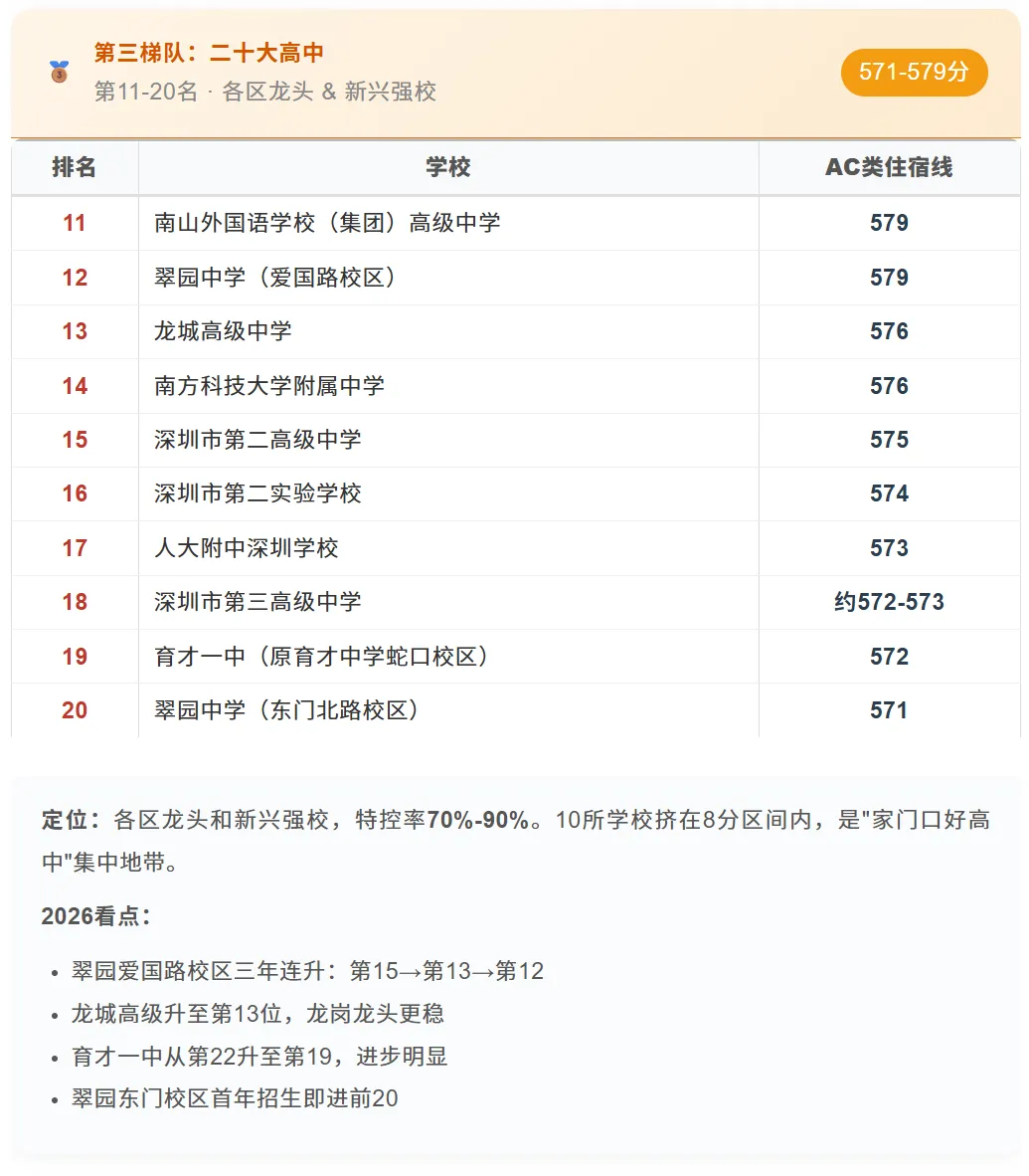 深圳中考丨26年深圳高中梯队排名全整理!按录取分数线!速览→-第4张图片-四季读书网 深圳中考丨26年深圳高中梯队排名全整理!按录取分数线!速览→-第4张图片-四季读书网