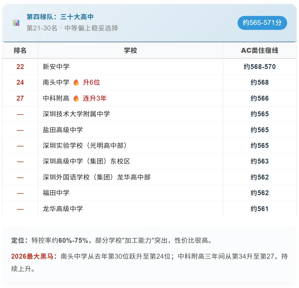 深圳中考丨26年深圳高中梯队排名全整理!按录取分数线!速览→-第5张图片-四季读书网 深圳中考丨26年深圳高中梯队排名全整理!按录取分数线!速览→-第5张图片-四季读书网