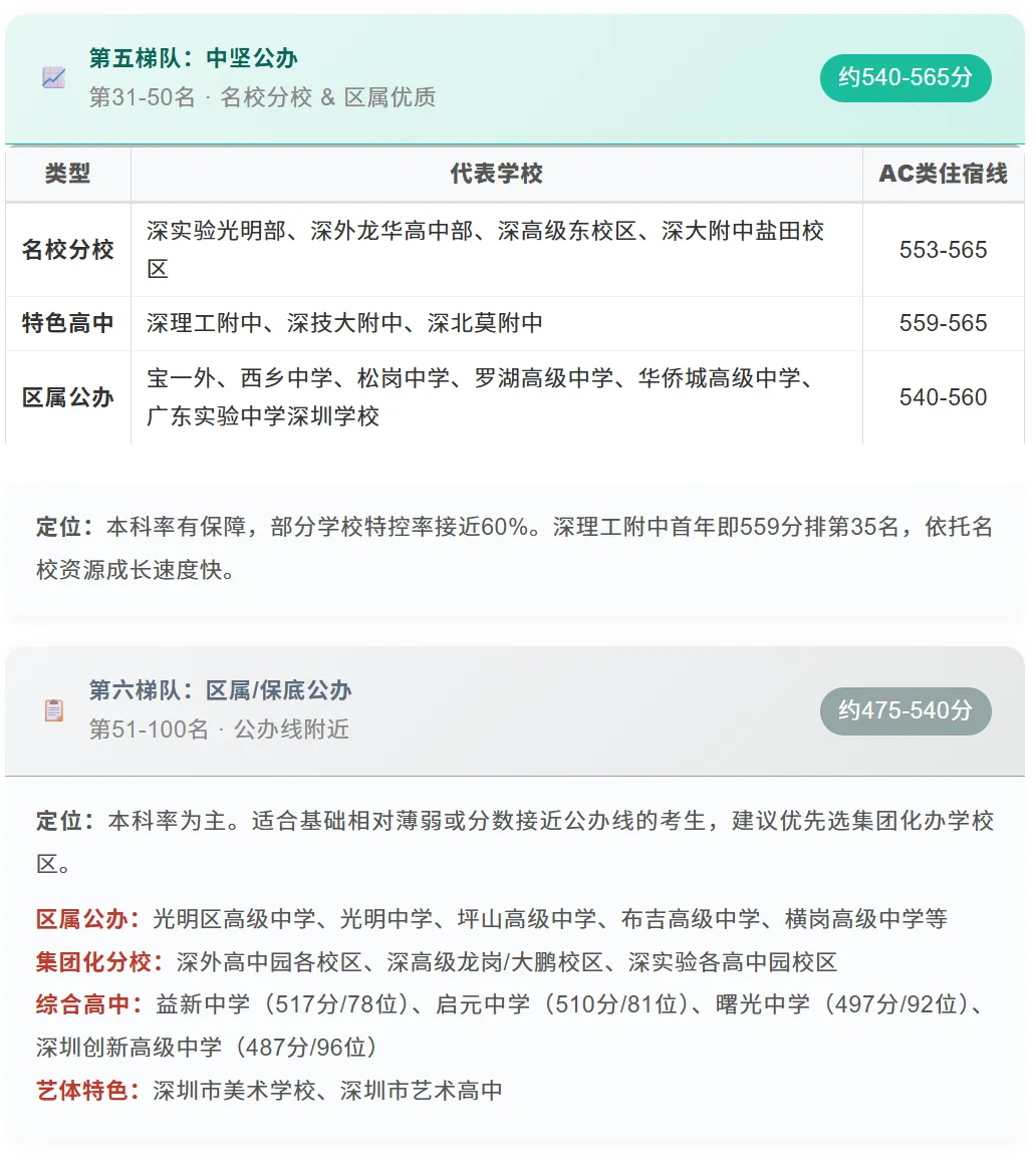 深圳中考丨26年深圳高中梯队排名全整理!按录取分数线!速览→-第6张图片-四季读书网 深圳中考丨26年深圳高中梯队排名全整理!按录取分数线!速览→-第6张图片-四季读书网