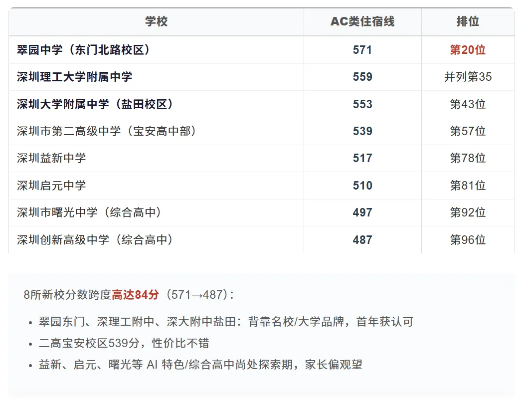 深圳中考丨26年深圳高中梯队排名全整理!按录取分数线!速览→-第7张图片-四季读书网 深圳中考丨26年深圳高中梯队排名全整理!按录取分数线!速览→-第7张图片-四季读书网