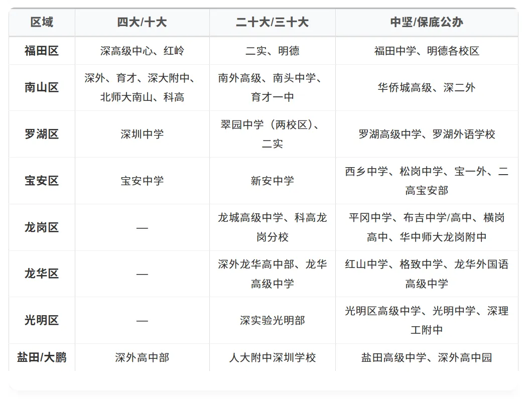 深圳中考丨26年深圳高中梯队排名全整理!按录取分数线!速览→-第9张图片-四季读书网 深圳中考丨26年深圳高中梯队排名全整理!按录取分数线!速览→-第9张图片-四季读书网