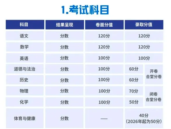 【长沙中考改革】2026体育增为50分,少数民族+3分,语数各120、英语100,物70、化学50、道法历史各60,总分630分,你家娃考了多少分?-第1张图片-四季读书网
