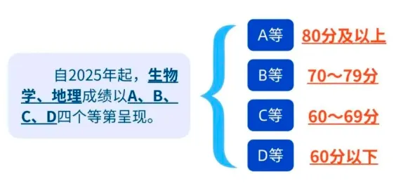 【长沙中考改革】2026体育增为50分,少数民族+3分,语数各120、英语100,物70、化学50、道法历史各60,总分630分,你家娃考了多少分?-第3张图片-四季读书网