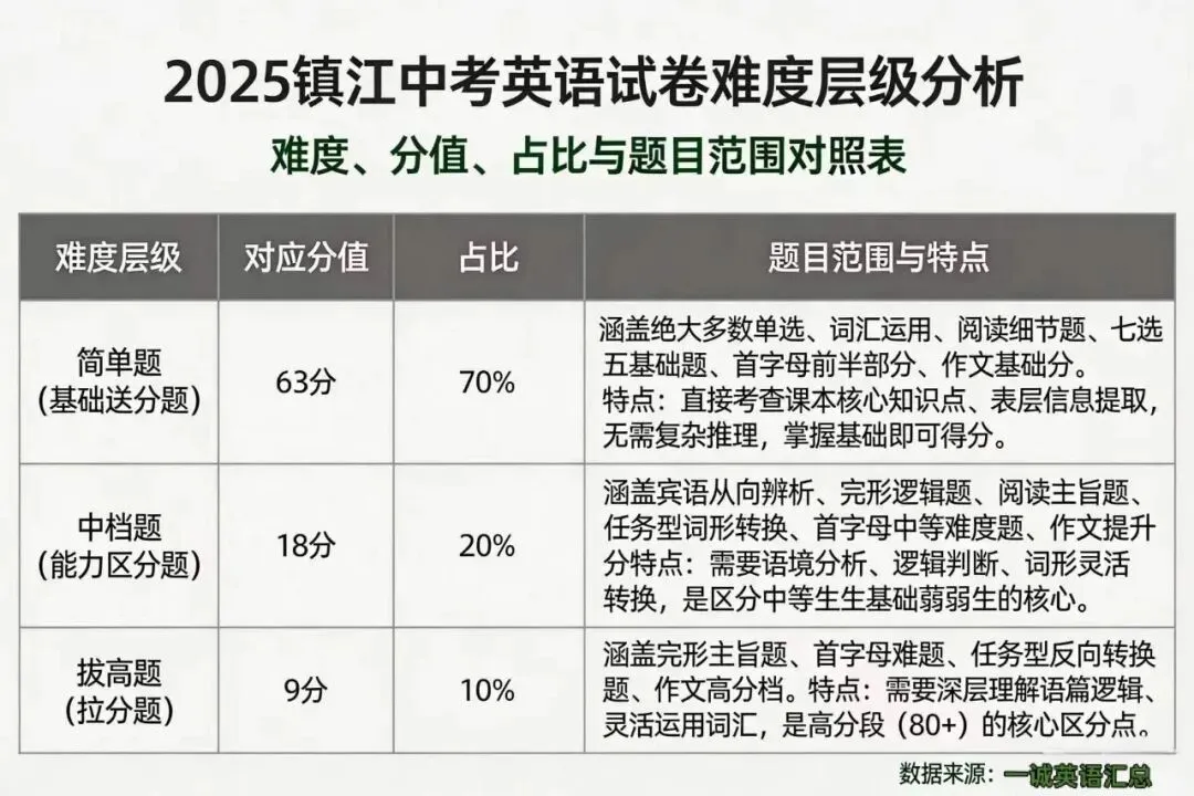 镇江英语中考解析!!!25镇江中考英语真题深度解读!!!-第11张图片-四季读书网 镇江英语中考解析!!!25镇江中考英语真题深度解读!!!-第11张图片-四季读书网
