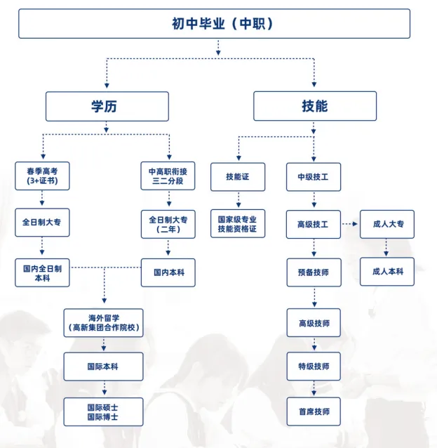 2026中考低分可报 | 广东省高新技术高级技工学校(自主招生中职院校推荐)-第20张图片-四季读书网