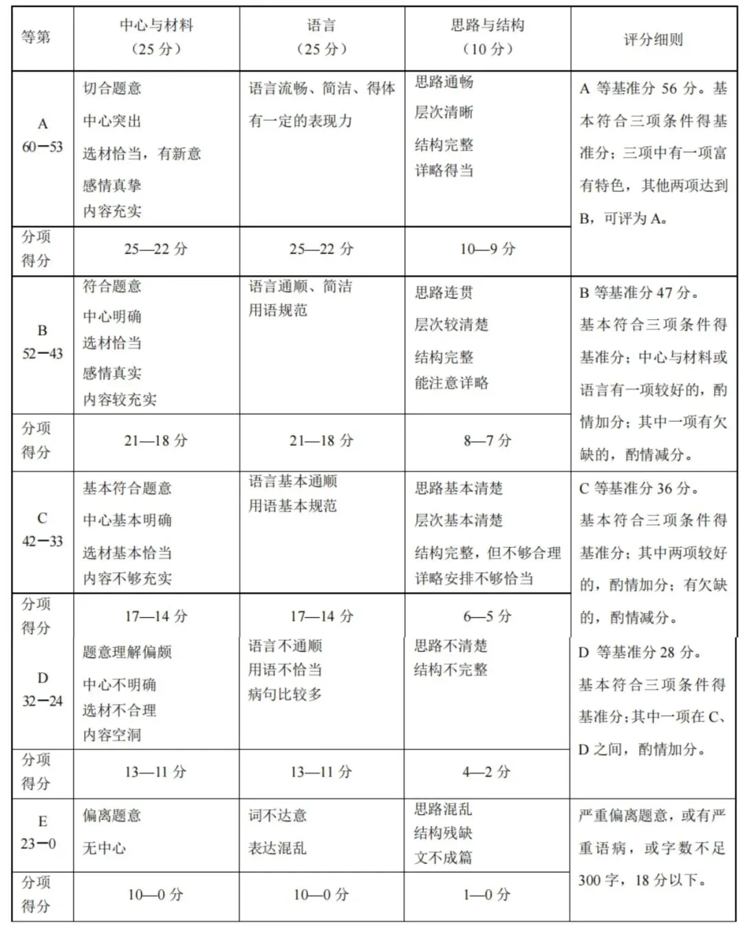 小红笔服务升级了!作文评改直接对标上海中考作文评分标准,作文优缺点,一目了然!-第3张图片-四季读书网