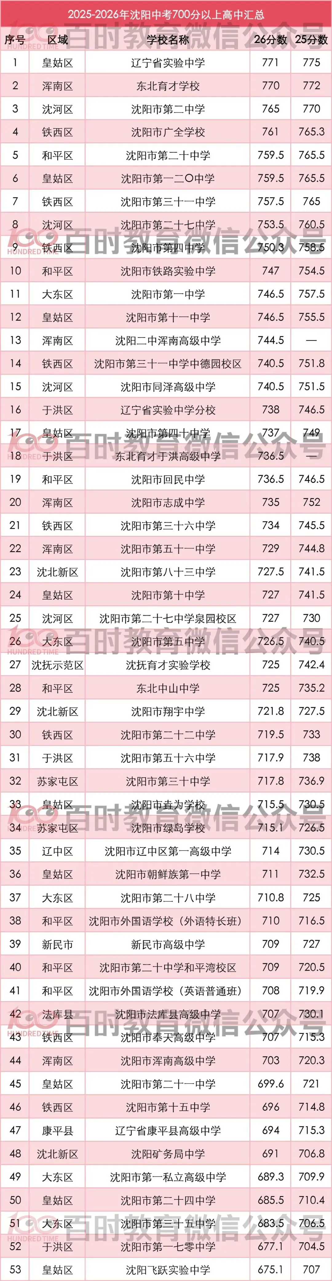 沈阳中考700分以上高中汇总!26年9所学校跌出700分关卡!-第2张图片-四季读书网 沈阳中考700分以上高中汇总!26年9所学校跌出700分关卡!-第2张图片-四季读书网