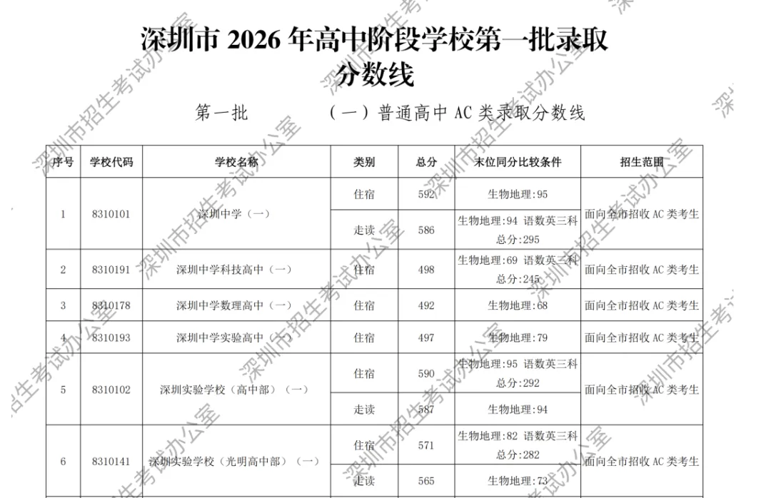 深圳生地会考成绩何时公布?对中考录取的影响?-第3张图片-四季读书网