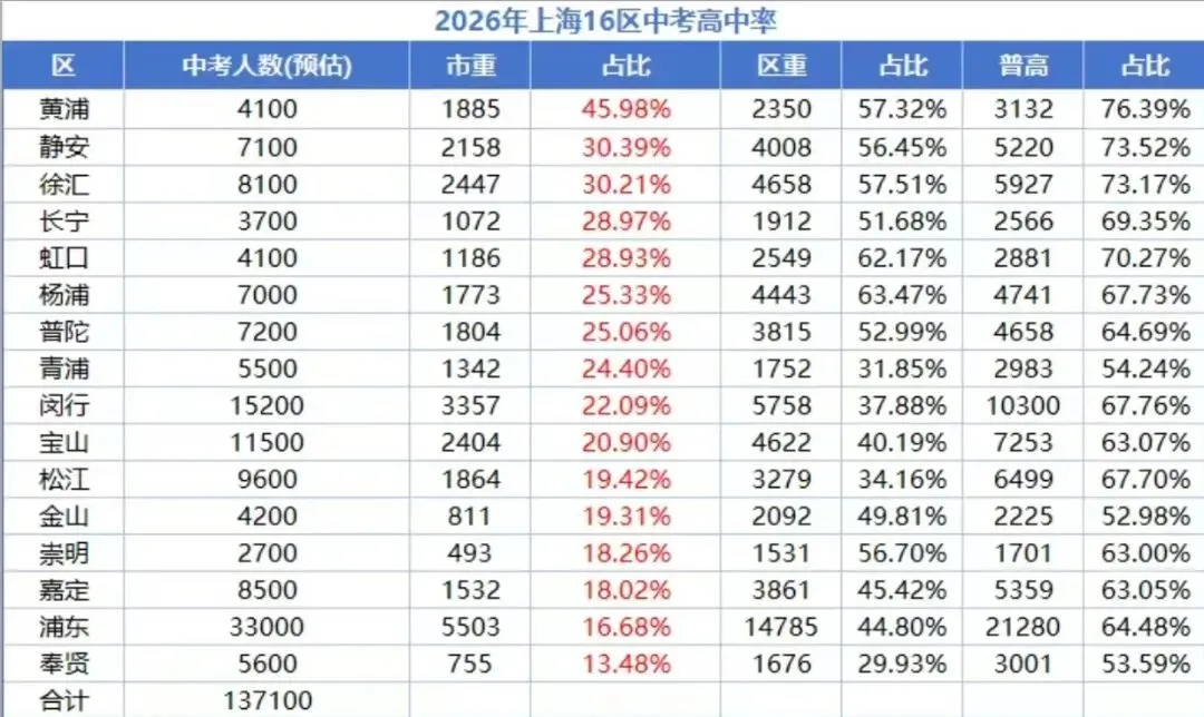 上海中考选区真的能躺赢?16 区数据揭开真相-第1张图片-四季读书网