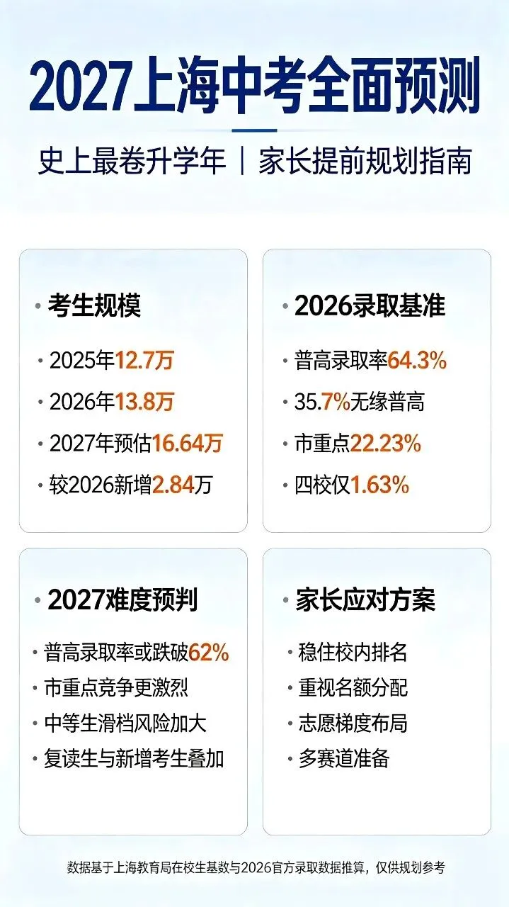 2027年上海中考最卷的一年-第1张图片-四季读书网 2027年上海中考最卷的一年-第1张图片-四季读书网