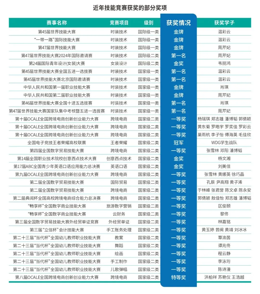 中考分流看这里!白云工商技师学院 2026 自主招生简章【校园环境+专业】-第32张图片-四季读书网