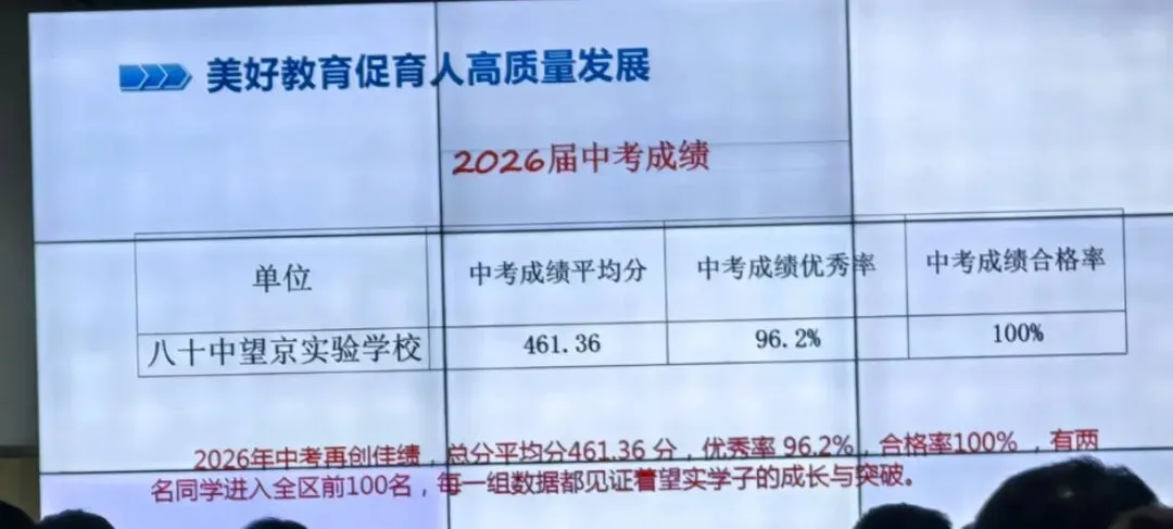 八十望实中考成绩今年炸场了!平均分超全区20分、优秀率96.2%!-第2张图片-四季读书网 八十望实中考成绩今年炸场了!平均分超全区20分、优秀率96.2%!-第2张图片-四季读书网