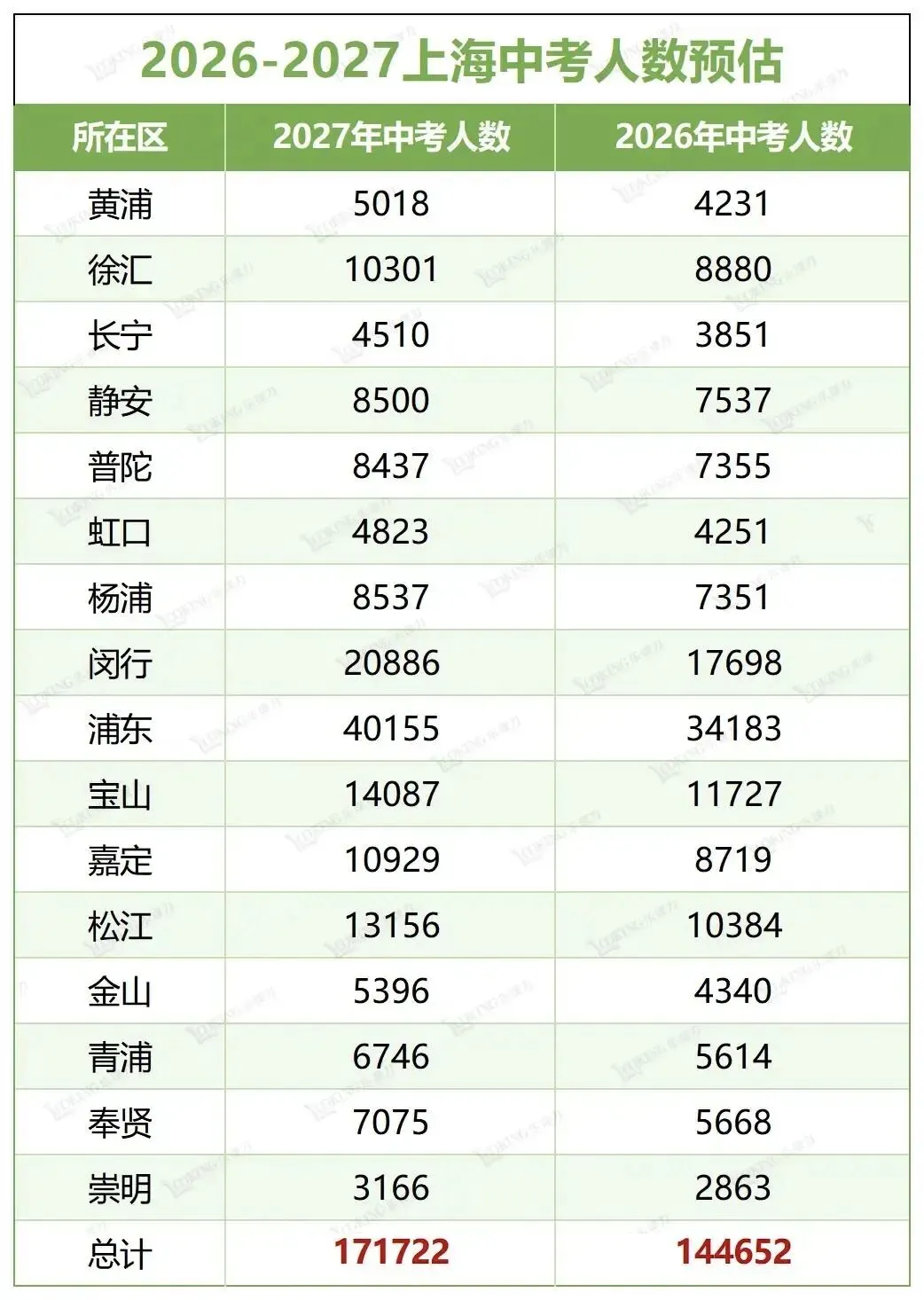 2027上海中考人数-第3张图片-四季读书网 2027上海中考人数-第3张图片-四季读书网