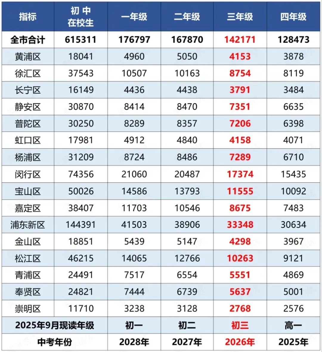 2027上海中考人数-第4张图片-四季读书网 2027上海中考人数-第4张图片-四季读书网