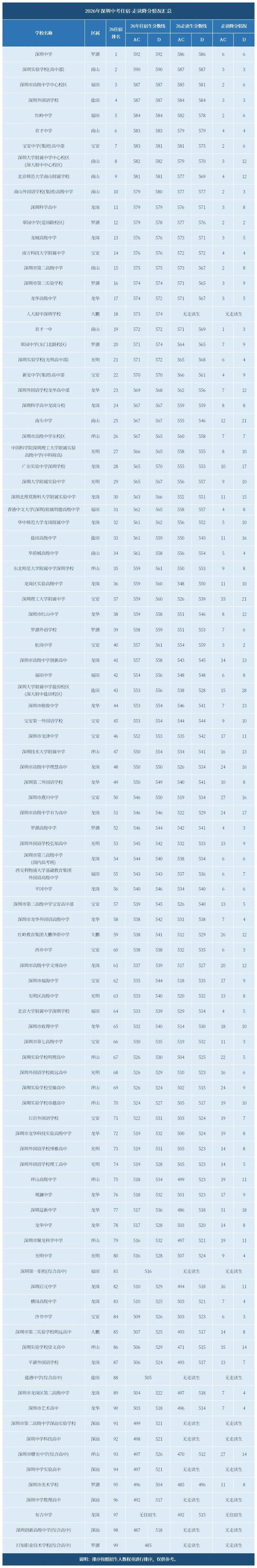 最高降35分!2026深圳中考走读生降分数据出炉-第5张图片-四季读书网 最高降35分!2026深圳中考走读生降分数据出炉-第5张图片-四季读书网