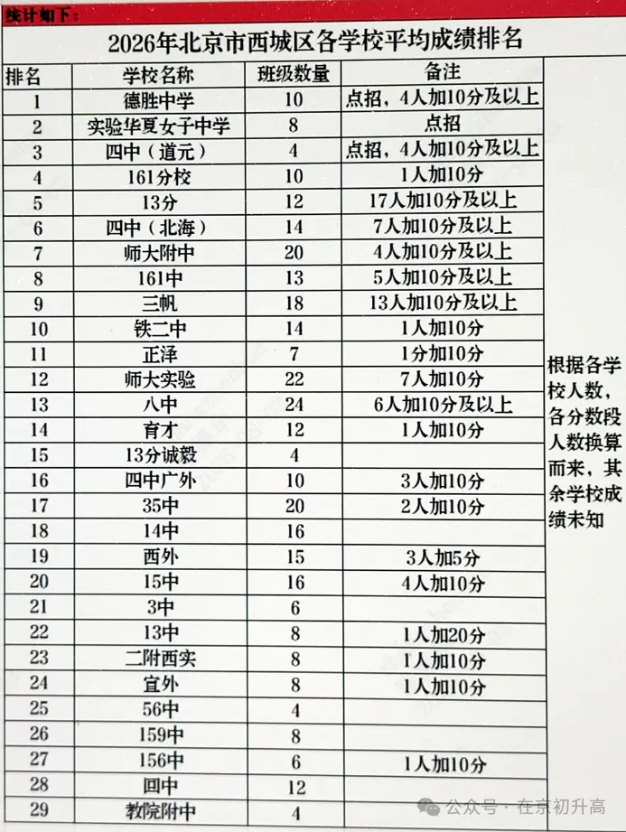 更新更全!2026年西城各校中考平均分排名(网传版)分享!-第1张图片-四季读书网 更新更全!2026年西城各校中考平均分排名(网传版)分享!-第1张图片-四季读书网