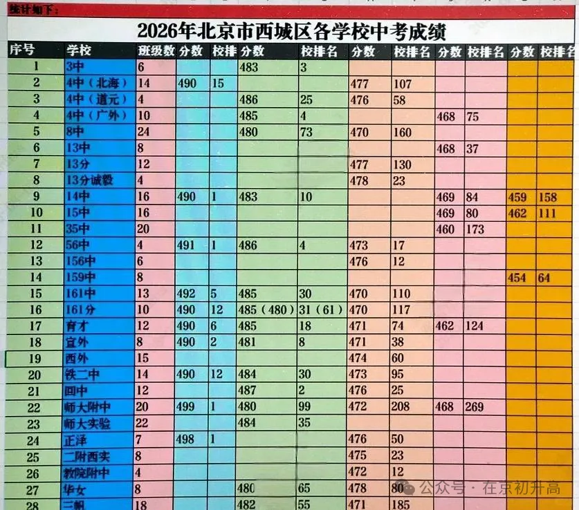 更新更全!2026年西城各校中考平均分排名(网传版)分享!-第2张图片-四季读书网 更新更全!2026年西城各校中考平均分排名(网传版)分享!-第2张图片-四季读书网