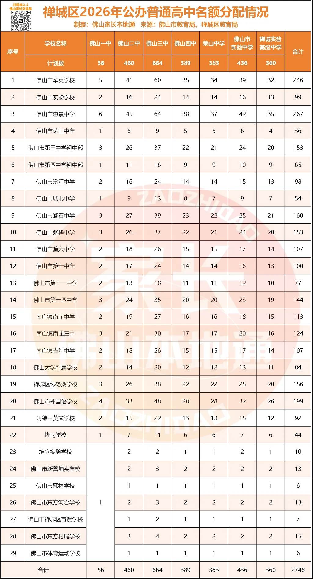 降44分上佛一!禅城中考指标生一校一表出炉!哪些高中有捡漏机会?-第2张图片-四季读书网 降44分上佛一!禅城中考指标生一校一表出炉!哪些高中有捡漏机会?-第2张图片-四季读书网