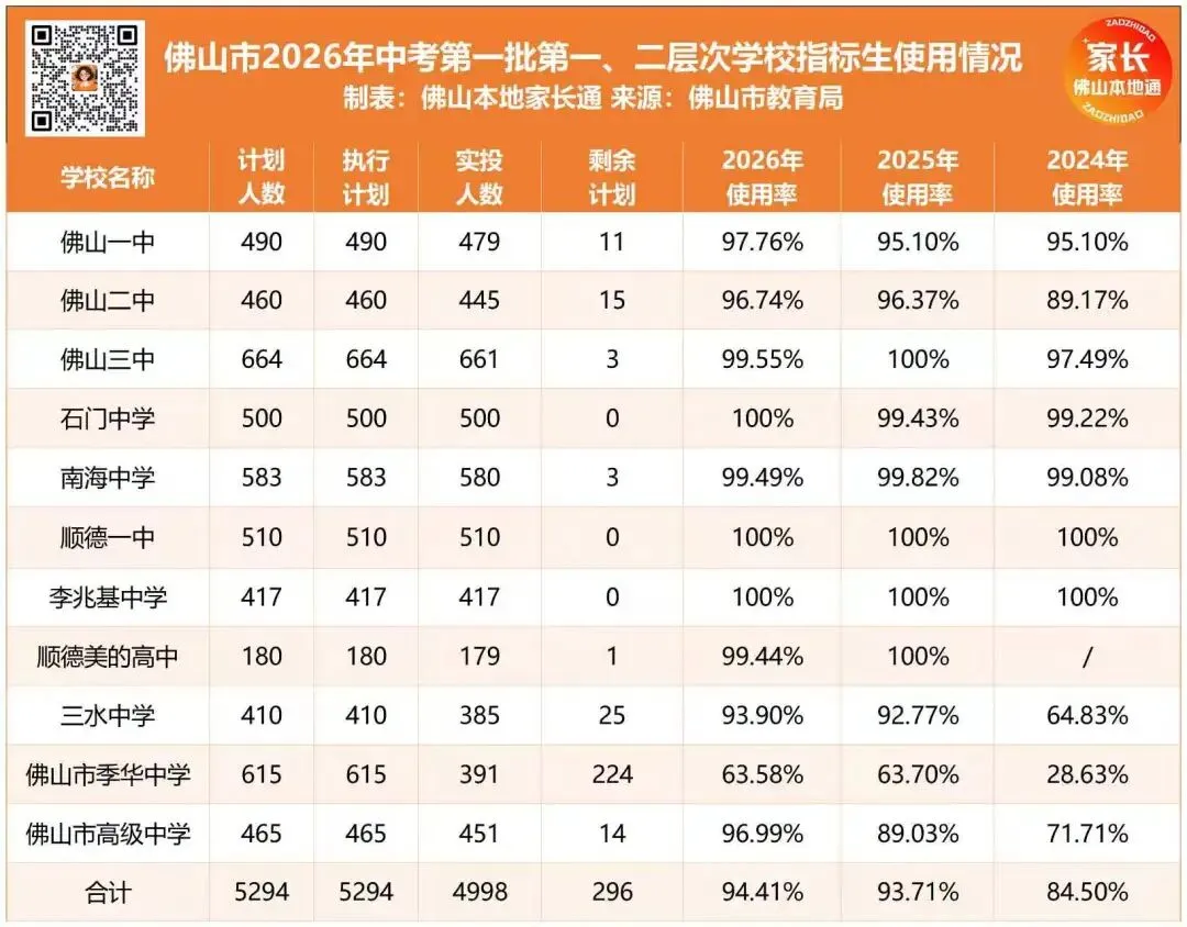 降44分上佛一!禅城中考指标生一校一表出炉!哪些高中有捡漏机会?-第3张图片-四季读书网 降44分上佛一!禅城中考指标生一校一表出炉!哪些高中有捡漏机会?-第3张图片-四季读书网