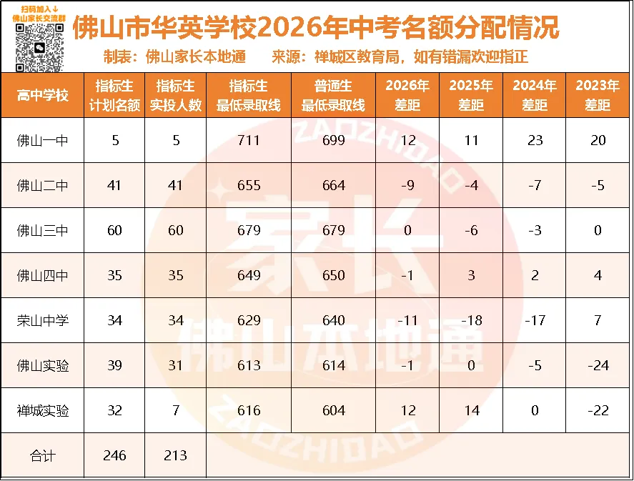 降44分上佛一!禅城中考指标生一校一表出炉!哪些高中有捡漏机会?-第5张图片-四季读书网 降44分上佛一!禅城中考指标生一校一表出炉!哪些高中有捡漏机会?-第5张图片-四季读书网