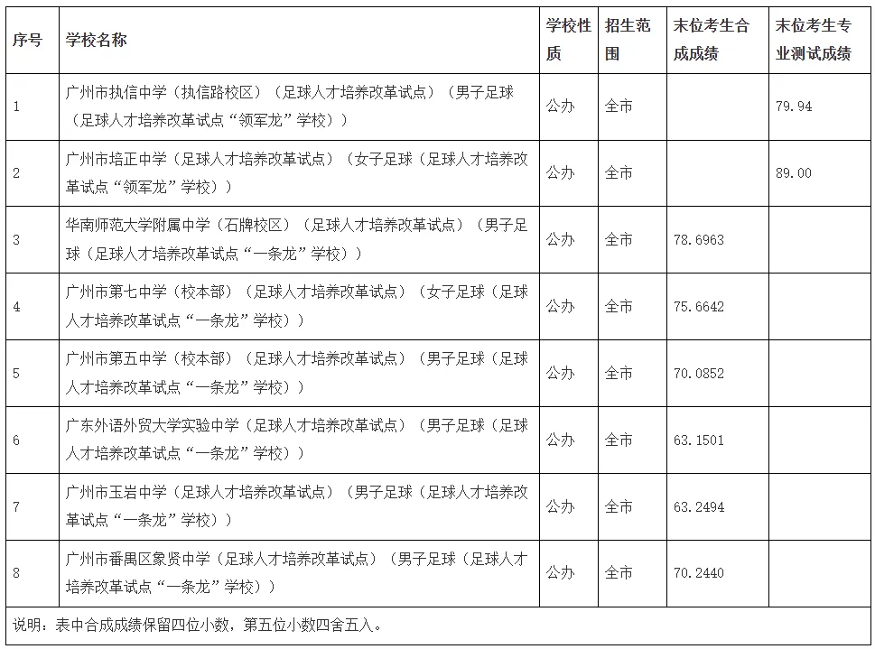 2026年广州中考录取分数线汇总-第6张图片-四季读书网