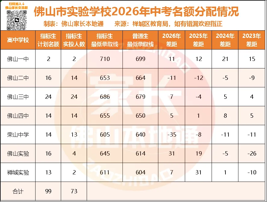 降44分上佛一!禅城中考指标生一校一表出炉!哪些高中有捡漏机会?-第6张图片-四季读书网 降44分上佛一!禅城中考指标生一校一表出炉!哪些高中有捡漏机会?-第6张图片-四季读书网