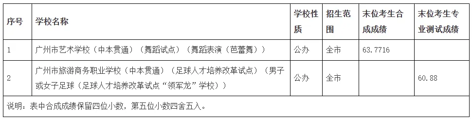 2026年广州中考录取分数线汇总-第7张图片-四季读书网