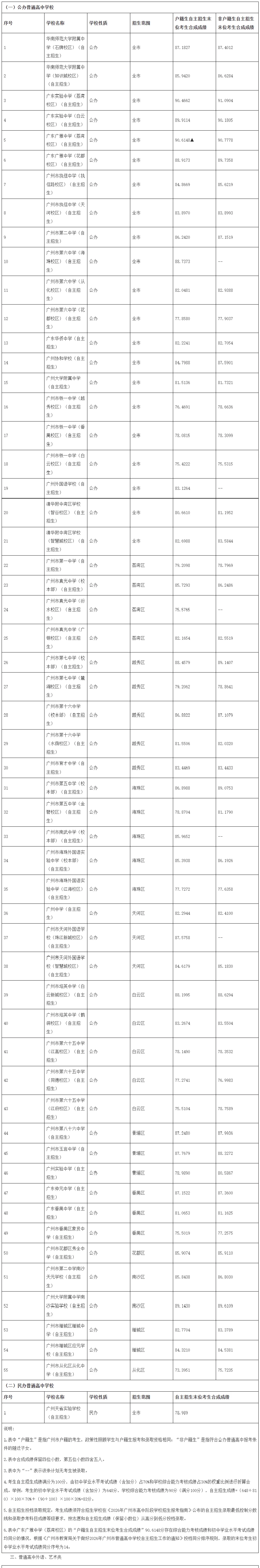2026年广州中考录取分数线汇总-第8张图片-四季读书网