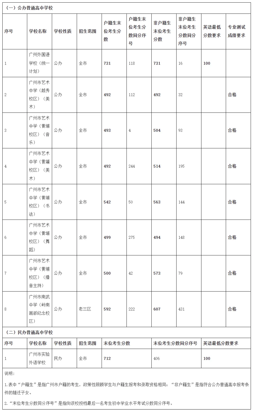 2026年广州中考录取分数线汇总-第9张图片-四季读书网