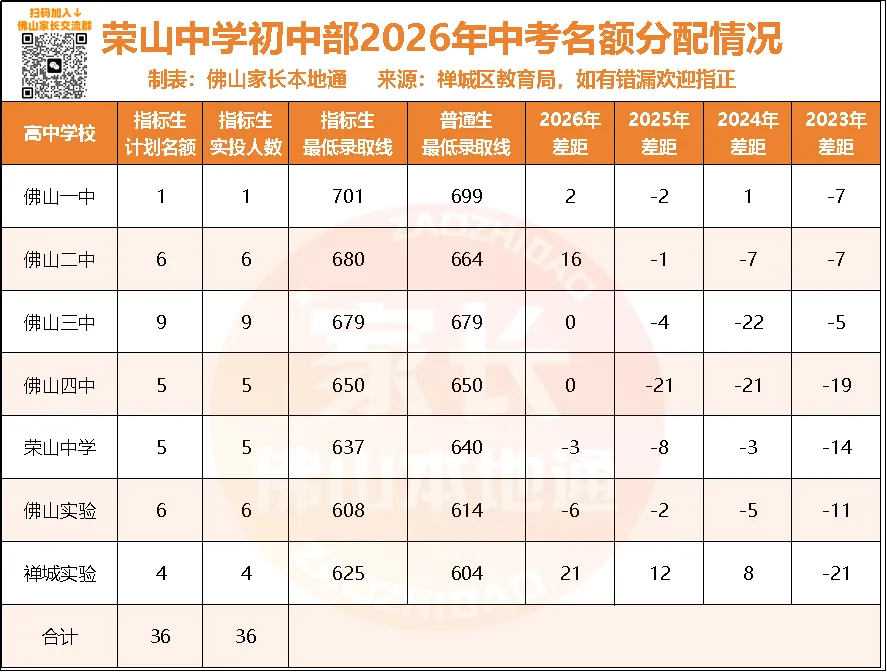 降44分上佛一!禅城中考指标生一校一表出炉!哪些高中有捡漏机会?-第8张图片-四季读书网 降44分上佛一!禅城中考指标生一校一表出炉!哪些高中有捡漏机会?-第8张图片-四季读书网