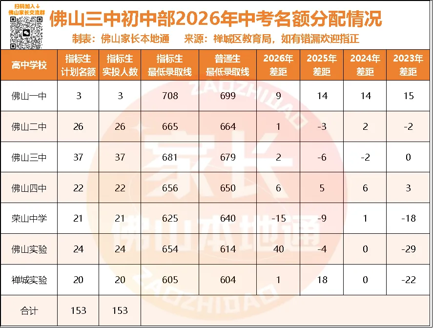 降44分上佛一!禅城中考指标生一校一表出炉!哪些高中有捡漏机会?-第9张图片-四季读书网 降44分上佛一!禅城中考指标生一校一表出炉!哪些高中有捡漏机会?-第9张图片-四季读书网