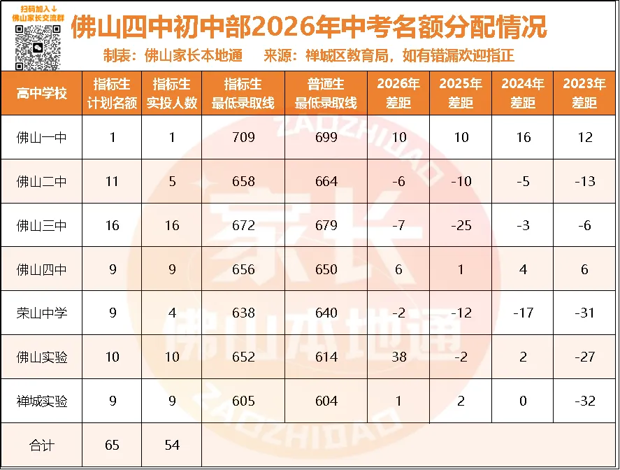 降44分上佛一!禅城中考指标生一校一表出炉!哪些高中有捡漏机会?-第10张图片-四季读书网 降44分上佛一!禅城中考指标生一校一表出炉!哪些高中有捡漏机会?-第10张图片-四季读书网