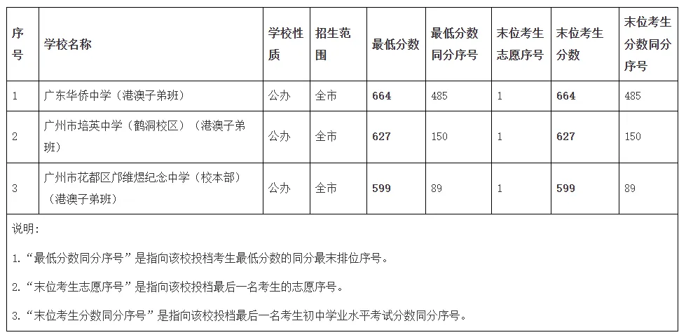 2026年广州中考录取分数线汇总-第10张图片-四季读书网
