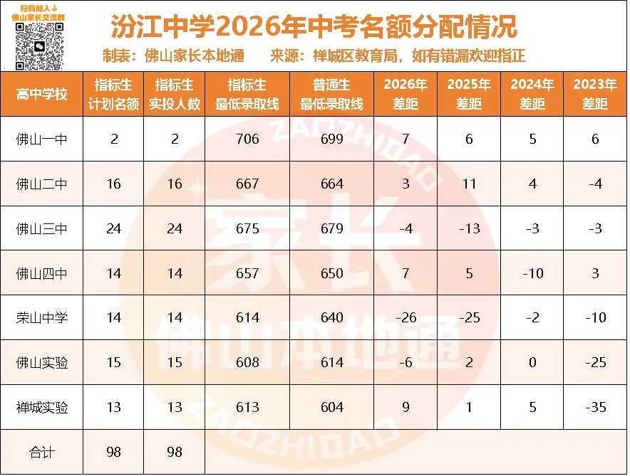降44分上佛一!禅城中考指标生一校一表出炉!哪些高中有捡漏机会?-第11张图片-四季读书网 降44分上佛一!禅城中考指标生一校一表出炉!哪些高中有捡漏机会?-第11张图片-四季读书网