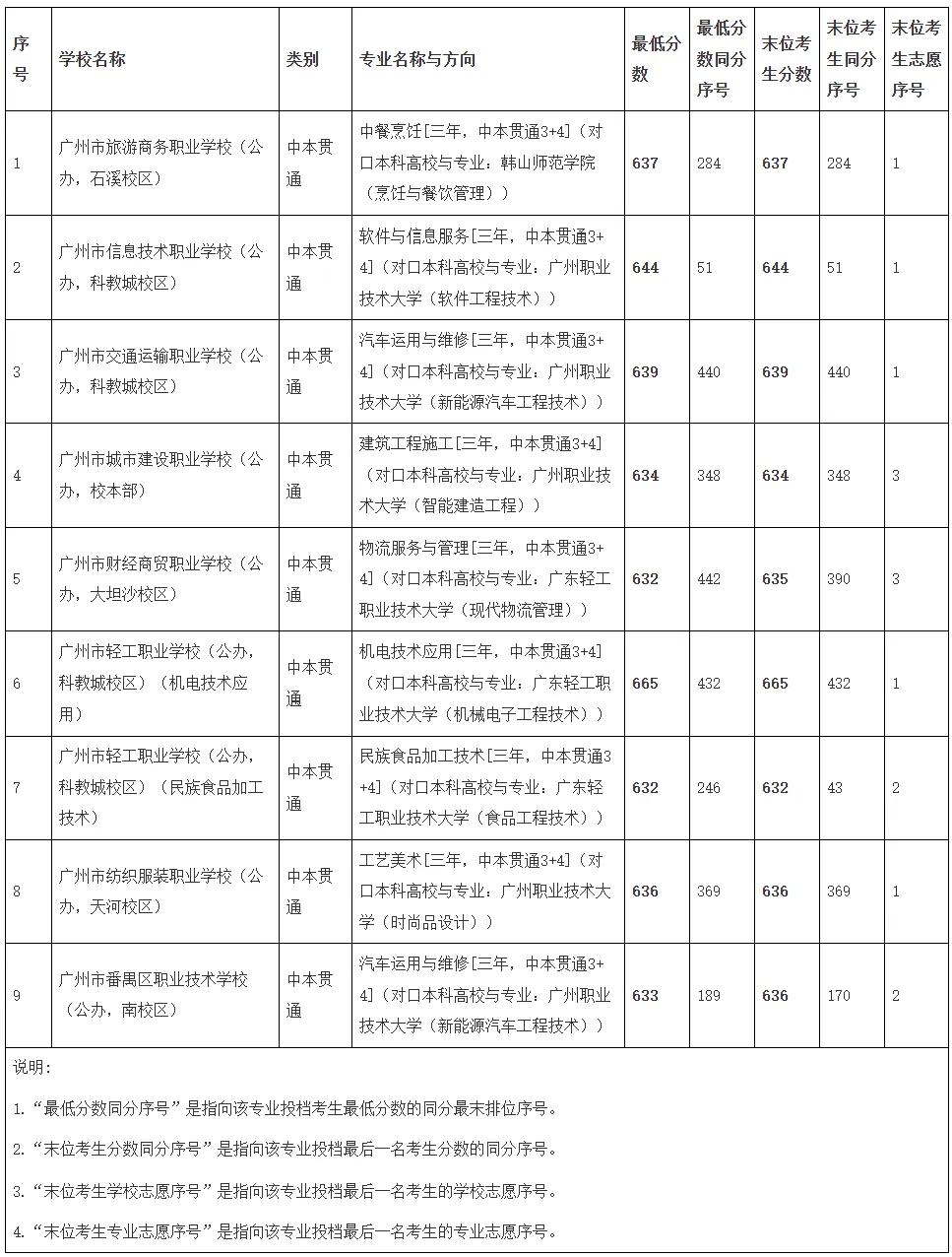 2026年广州中考录取分数线汇总-第11张图片-四季读书网