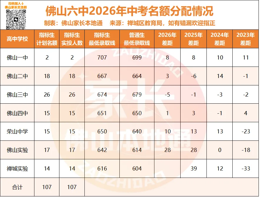 降44分上佛一!禅城中考指标生一校一表出炉!哪些高中有捡漏机会?-第12张图片-四季读书网 降44分上佛一!禅城中考指标生一校一表出炉!哪些高中有捡漏机会?-第12张图片-四季读书网