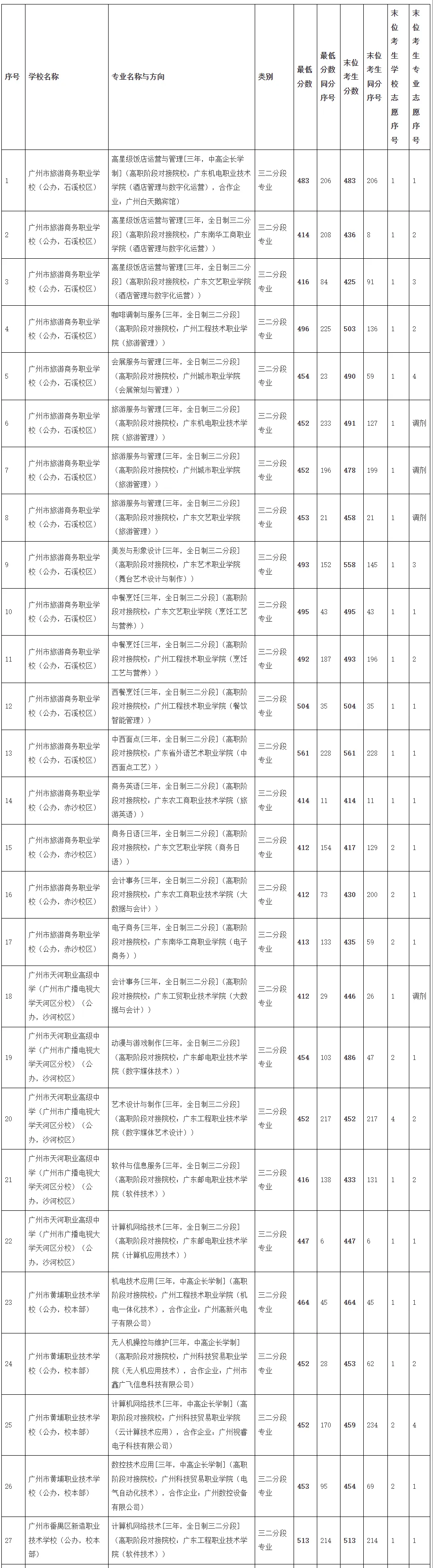 2026年广州中考录取分数线汇总-第12张图片-四季读书网