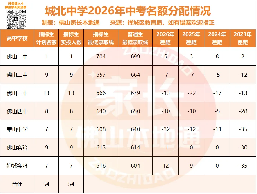 降44分上佛一!禅城中考指标生一校一表出炉!哪些高中有捡漏机会?-第13张图片-四季读书网 降44分上佛一!禅城中考指标生一校一表出炉!哪些高中有捡漏机会?-第13张图片-四季读书网