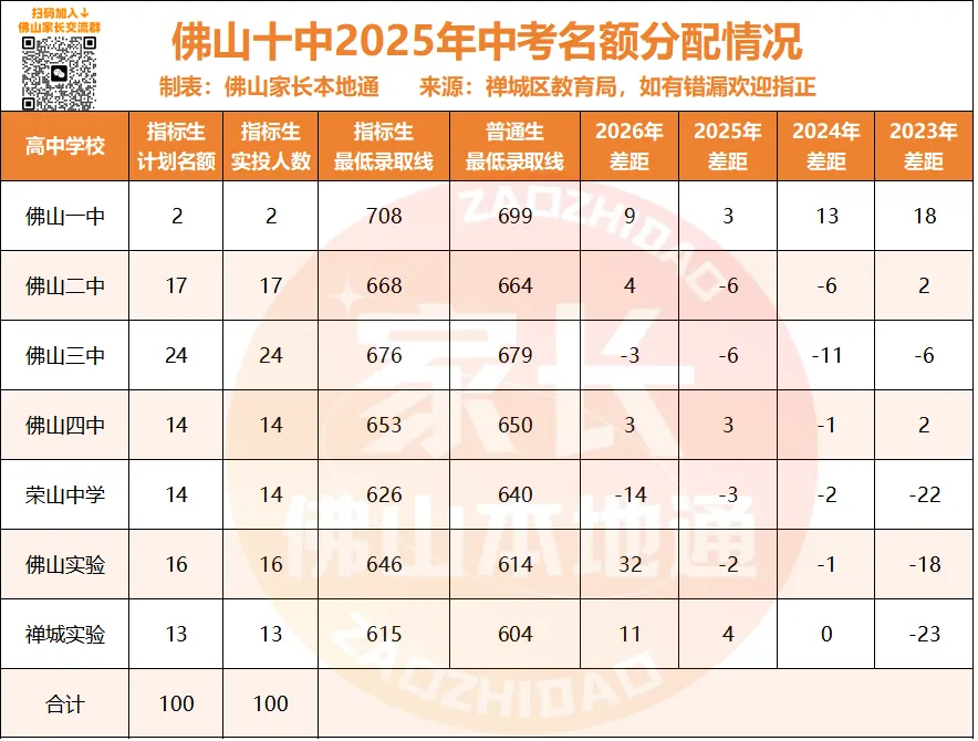 降44分上佛一!禅城中考指标生一校一表出炉!哪些高中有捡漏机会?-第14张图片-四季读书网 降44分上佛一!禅城中考指标生一校一表出炉!哪些高中有捡漏机会?-第14张图片-四季读书网