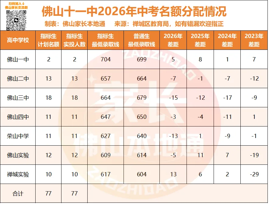 降44分上佛一!禅城中考指标生一校一表出炉!哪些高中有捡漏机会?-第15张图片-四季读书网 降44分上佛一!禅城中考指标生一校一表出炉!哪些高中有捡漏机会?-第15张图片-四季读书网