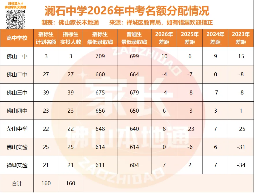 降44分上佛一!禅城中考指标生一校一表出炉!哪些高中有捡漏机会?-第16张图片-四季读书网 降44分上佛一!禅城中考指标生一校一表出炉!哪些高中有捡漏机会?-第16张图片-四季读书网