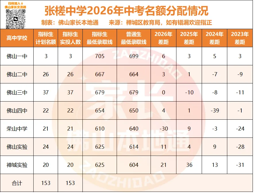 降44分上佛一!禅城中考指标生一校一表出炉!哪些高中有捡漏机会?-第17张图片-四季读书网 降44分上佛一!禅城中考指标生一校一表出炉!哪些高中有捡漏机会?-第17张图片-四季读书网