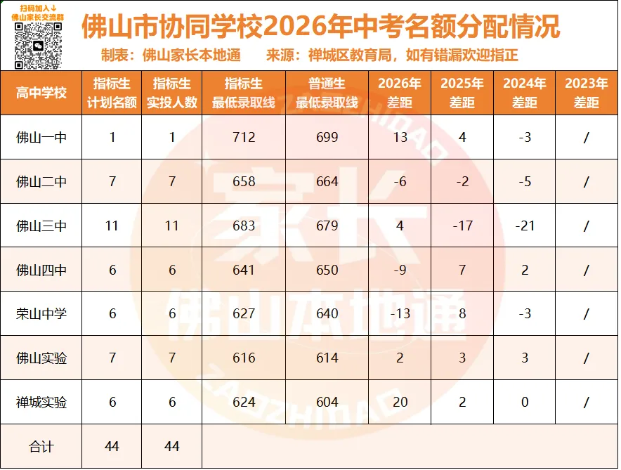 降44分上佛一!禅城中考指标生一校一表出炉!哪些高中有捡漏机会?-第23张图片-四季读书网 降44分上佛一!禅城中考指标生一校一表出炉!哪些高中有捡漏机会?-第23张图片-四季读书网