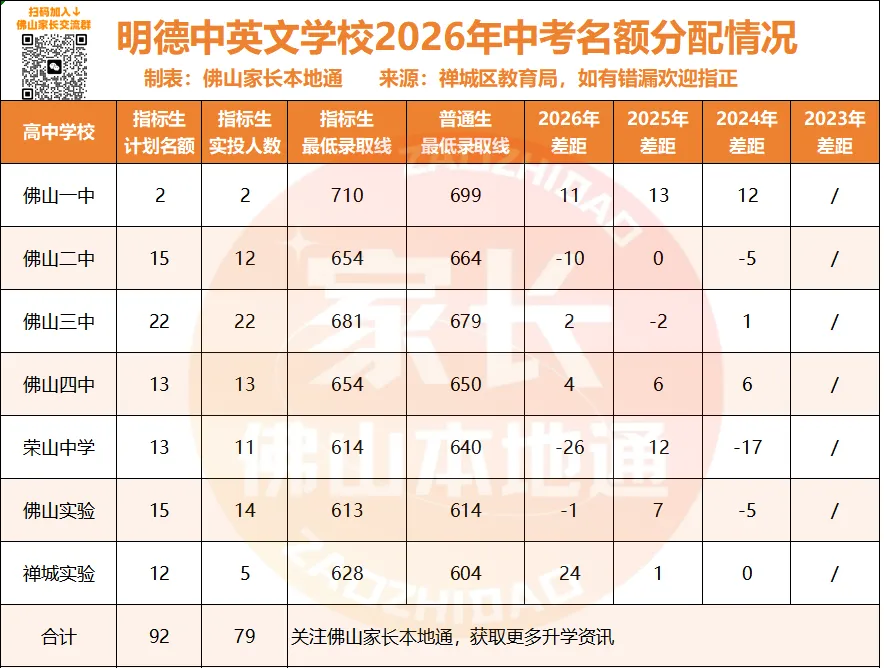 降44分上佛一!禅城中考指标生一校一表出炉!哪些高中有捡漏机会?-第24张图片-四季读书网 降44分上佛一!禅城中考指标生一校一表出炉!哪些高中有捡漏机会?-第24张图片-四季读书网