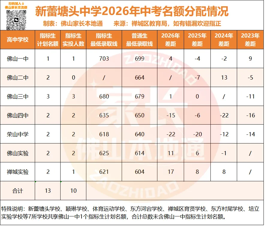 降44分上佛一!禅城中考指标生一校一表出炉!哪些高中有捡漏机会?-第25张图片-四季读书网 降44分上佛一!禅城中考指标生一校一表出炉!哪些高中有捡漏机会?-第25张图片-四季读书网