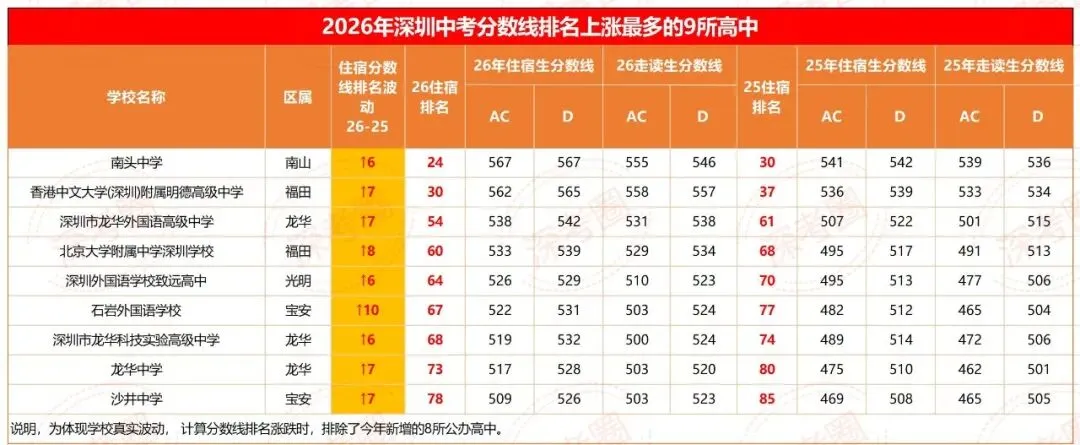 2026深圳中考排名大洗牌!9所高中排名进步显著-第4张图片-四季读书网 2026深圳中考排名大洗牌!9所高中排名进步显著-第4张图片-四季读书网