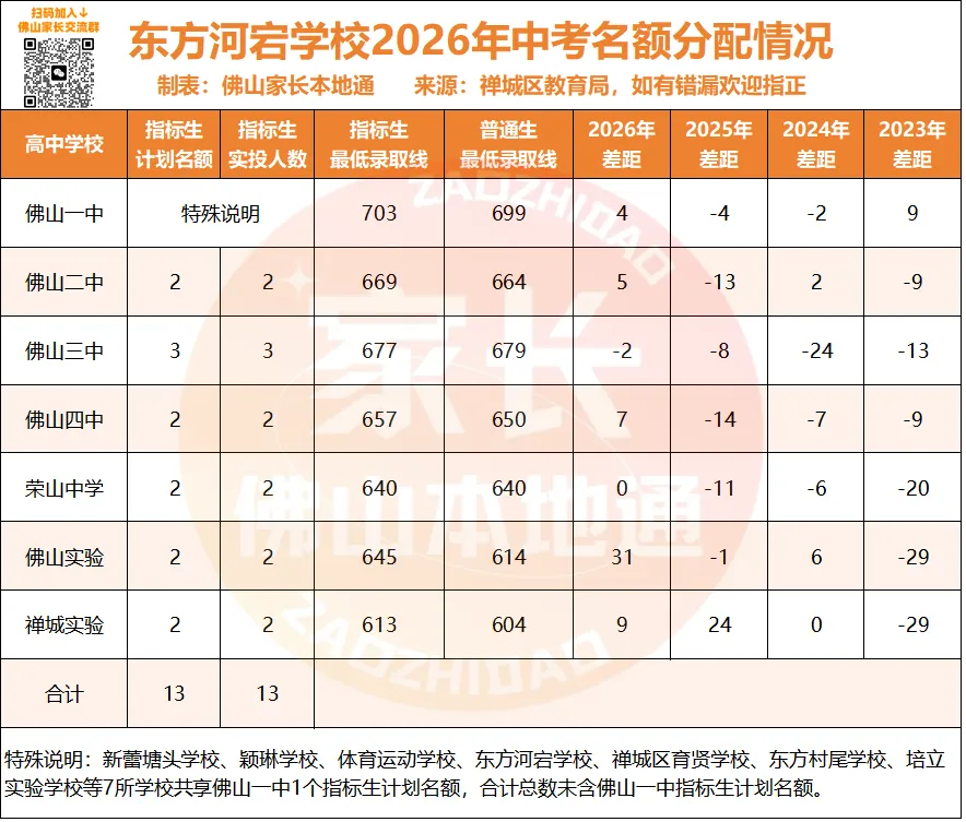 降44分上佛一!禅城中考指标生一校一表出炉!哪些高中有捡漏机会?-第28张图片-四季读书网 降44分上佛一!禅城中考指标生一校一表出炉!哪些高中有捡漏机会?-第28张图片-四季读书网
