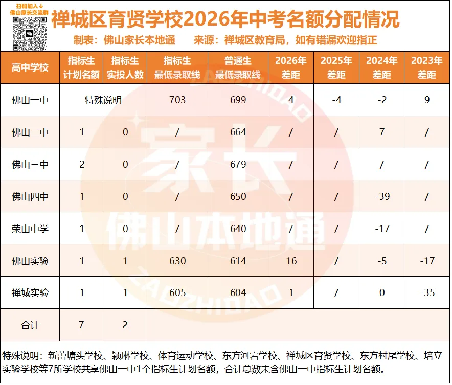降44分上佛一!禅城中考指标生一校一表出炉!哪些高中有捡漏机会?-第29张图片-四季读书网 降44分上佛一!禅城中考指标生一校一表出炉!哪些高中有捡漏机会?-第29张图片-四季读书网